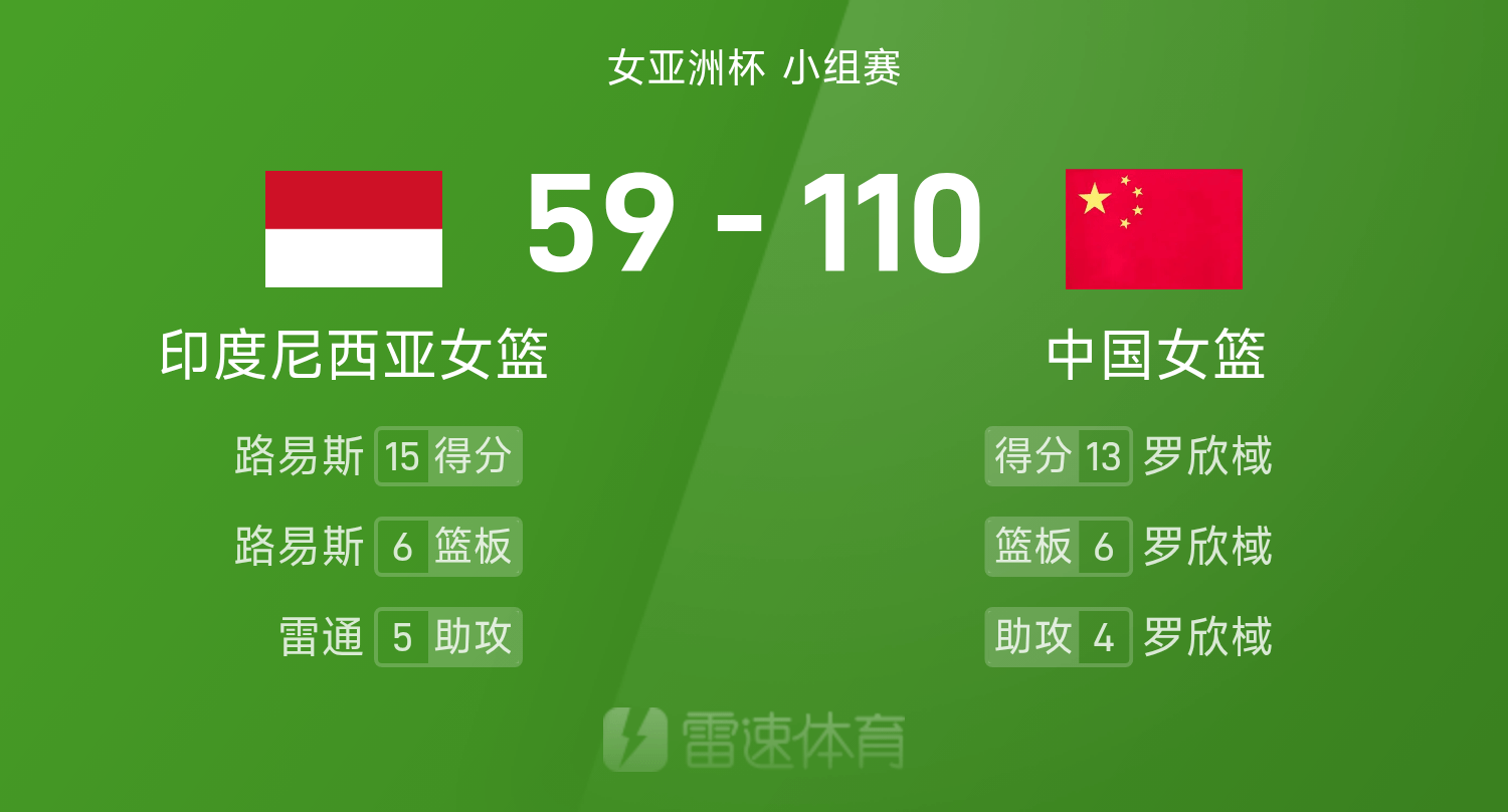 女篮亚洲杯战报：罗欣棫&amp;amp;张子宇&amp;amp;杨力维各得13分，中国女篮110-59狂胜印尼女篮